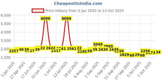 myntra.com HERE&NOW Men Spread Collar Solid Casual Bomber Jacket here&now Price History Graph from 5 Jan 2025 to 13 Oct 2025
