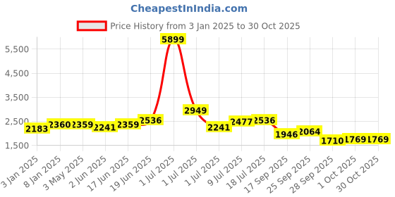 myntra.com HERE&NOW Men Spread Collar Solid Casual Bomber Jacket here&now Price History Graph from 3 Jan 2025 to 29 Oct 2025