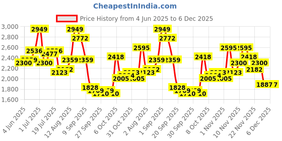 myntra.com HERE&NOW Men Spread Collar Solid Casual Bomber Jacket here&now Price History Graph from 4 Jun 2025 to 6 Dec 2025