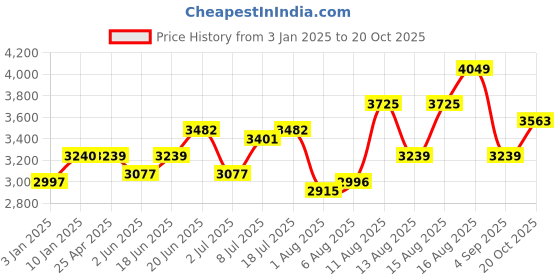 myntra.com HERE&NOW Men Spread Collar Solid Casual Parka Jacket here&now Price History Graph from 3 Jan 2025 to 20 Oct 2025