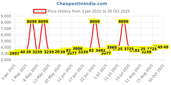 myntra.com HERE&NOW Men Spread Collar Solid Casual Parka Jacket here&now Price History Graph from 3 Jan 2025 to 30 Oct 2025