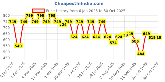 myntra.com HERE&NOW Men Spread Collar Solid Casual Shirt here&now Price History Graph from 6 Jan 2025 to 30 Oct 2025
