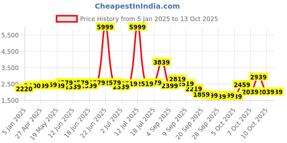 myntra.com HERE&NOW Men Spread Collar Solid Casual Tailored Jacket here&now Price History Graph from 5 Jan 2025 to 13 Oct 2025