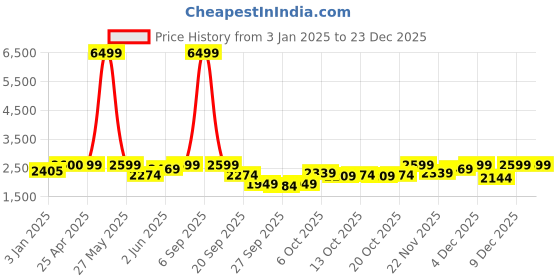 myntra.com HERE&NOW Men Spread Collar Solid Casual Tailored Jacket here&now Price History Graph from 3 Jan 2025 to 23 Dec 2025