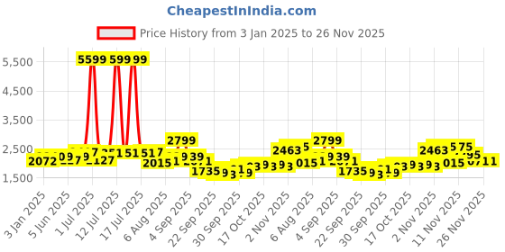 myntra.com HERE&NOW Men Spread Collar Solid Casual Tailored Jacket here&now Price History Graph from 3 Jan 2025 to 25 Nov 2025