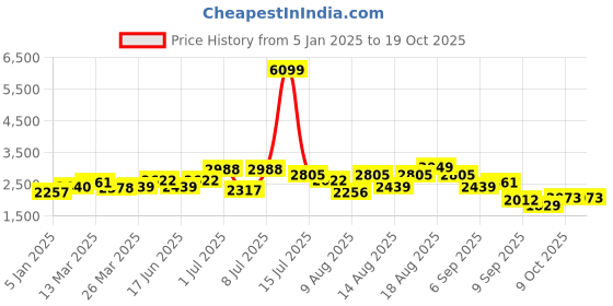 myntra.com HERE&NOW Men Spread Collar Solid Casual Tailored Jacket here&now Price History Graph from 5 Jan 2025 to 18 Oct 2025