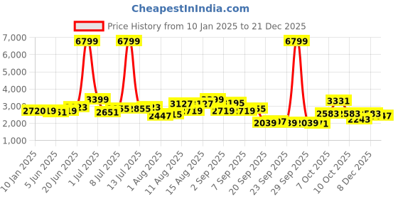 myntra.com HERE&NOW Men Spread Collar Solid Casual Tailored Jacket here&now Price History Graph from 10 Jan 2025 to 21 Dec 2025