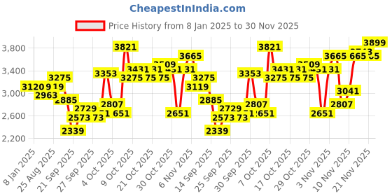 myntra.com HERE&NOW Men Spread Collar Solid Casual Tailored Jacket here&now Price History Graph from 8 Jan 2025 to 30 Nov 2025