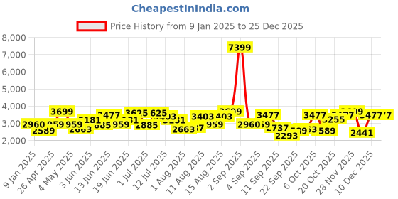 myntra.com HERE&NOW Men Spread Collar Solid Leather Casual Leather Jacket here&now Price History Graph from 9 Jan 2025 to 25 Dec 2025