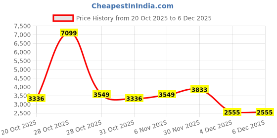myntra.com HERE&NOW Men Spread Collar Solid Tailored Jacket here&now Price History Graph from 20 Oct 2025 to 4 Dec 2025
