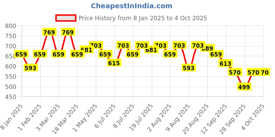 myntra.com HERE&NOW Men Spread Collar Textured Slim Fit Casual Shirt here&now Price History Graph from 8 Jan 2025 to 4 Oct 2025