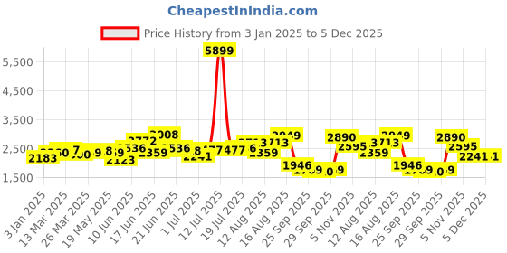 myntra.com HERE&NOW Men Spread Collar Typography Printed Casual Bomber Jacket here&now Price History Graph from 3 Jan 2025 to 5 Dec 2025