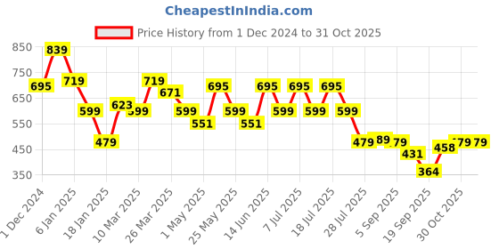 myntra.com HERE&NOW Men Spread Collar Vertical Striped Cotton Slim Fit Casual Shirt here&now Price History Graph from 1 Dec 2024 to 30 Oct 2025