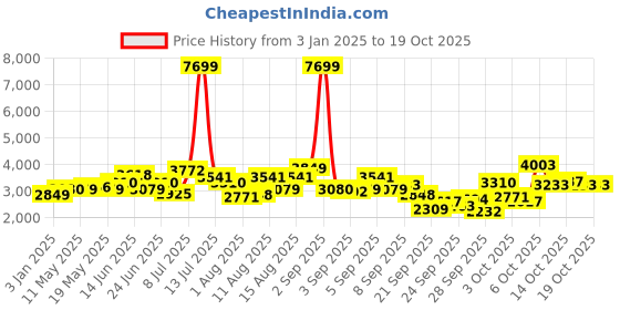 myntra.com HERE&NOW Men Spread Collar Washed Self Design Casual Denim Jacket here&now Price History Graph from 3 Jan 2025 to 18 Oct 2025