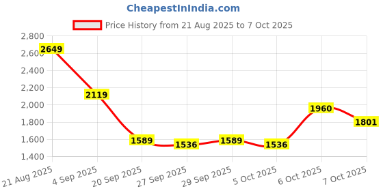 myntra.com HERE&NOW Men Stand Collar Jacket here&now Price History Graph from 21 Aug 2025 to 7 Oct 2025