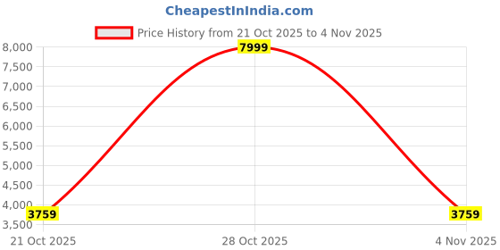 myntra.com HERE&NOW Men Stand Collar Solid Bomber Jacket here&now Price History Graph from 21 Oct 2025 to 28 Oct 2025