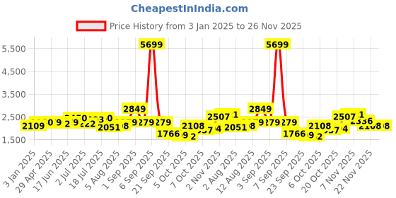 myntra.com HERE&NOW Men Stand Collar Solid Casual Bomber Jacket here&now Price History Graph from 3 Jan 2025 to 25 Nov 2025
