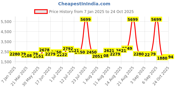 myntra.com HERE&NOW Men Stand Collar Solid Casual Bomber Jacket here&now Price History Graph from 7 Jan 2025 to 24 Oct 2025