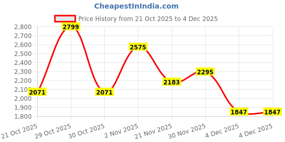 myntra.com HERE&NOW Men Stand Collar Striped Bomber Jacket here&now Price History Graph from 21 Oct 2025 to 4 Dec 2025