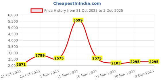 myntra.com HERE&NOW Men Stand Collar Striped Tailored Jacket here&now Price History Graph from 21 Oct 2025 to 2 Dec 2025