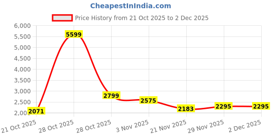 myntra.com HERE&NOW Men Stand Collar Striped Tailored Jacket here&now Price History Graph from 21 Oct 2025 to 1 Dec 2025