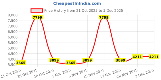 myntra.com HERE&NOW Men Stand Collar Typography Printed Bomber Jacket here&now Price History Graph from 21 Oct 2025 to 2 Dec 2025