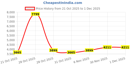 myntra.com HERE&NOW Men Stand Collar Typography Printed Bomber Jacket here&now Price History Graph from 21 Oct 2025 to 1 Dec 2025