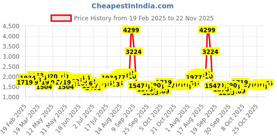 myntra.com HERE&NOW Men Straight Fit Highly Distressed Light Fade Jeans here&now Price History Graph from 19 Feb 2025 to 22 Nov 2025