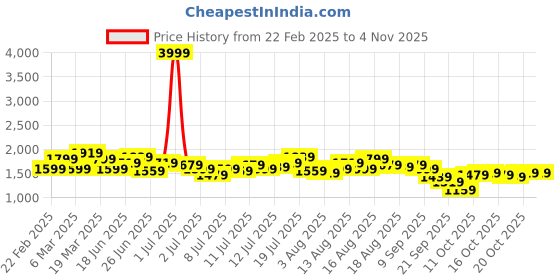 myntra.com HERE&NOW Men Straight Fit Jeans here&now Price History Graph from 22 Feb 2025 to 3 Nov 2025
