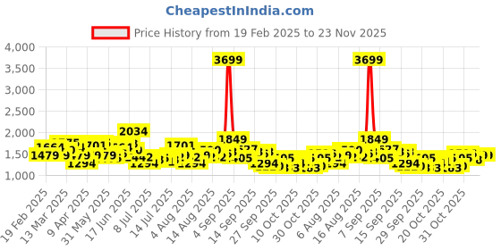 myntra.com HERE&NOW Men Straight Fit Light Fade Jeans here&now Price History Graph from 19 Feb 2025 to 23 Nov 2025