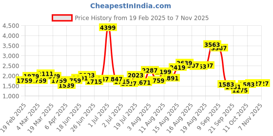 myntra.com HERE&NOW Men Straight Fit Light Fade Jeans here&now Price History Graph from 19 Feb 2025 to 6 Nov 2025