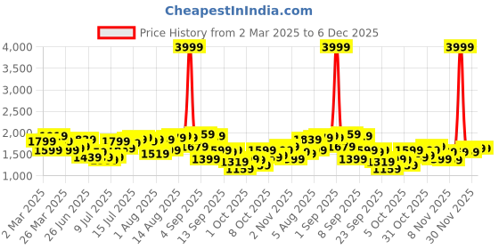 myntra.com HERE&NOW Men Straight Fit Light Fade Jeans here&now Price History Graph from 2 Mar 2025 to 6 Dec 2025