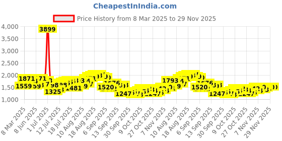 myntra.com HERE&NOW Men Straight Fit Light Fade Jeans here&now Price History Graph from 8 Mar 2025 to 29 Nov 2025