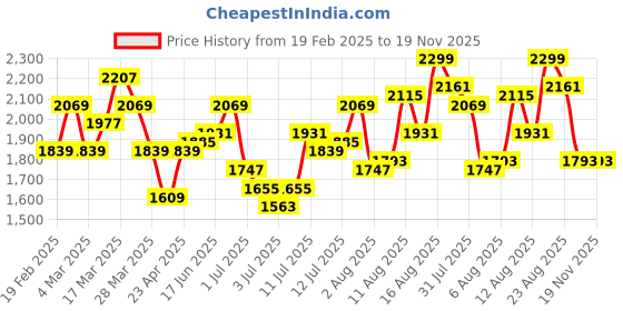 myntra.com HERE&NOW Men Straight Fit Light Fade Ombre Jeans here&now Price History Graph from 19 Feb 2025 to 19 Nov 2025