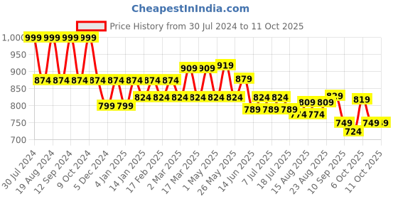 myntra.com HERE&NOW Men Straight Fit Light Fade Stretchable Jeans here&now Price History Graph from 30 Jul 2024 to 4 Oct 2025