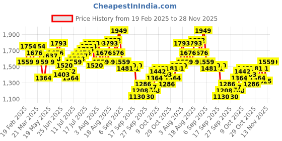 myntra.com HERE&NOW Men Straight Fit Low Distress Jeans here&now Price History Graph from 19 Feb 2025 to 28 Nov 2025