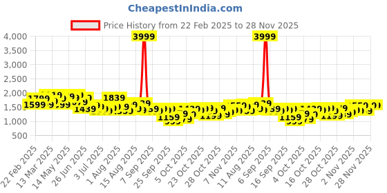 myntra.com HERE&NOW Men Straight Fit Low Distress Light Fade Jeans here&now Price History Graph from 22 Feb 2025 to 27 Nov 2025