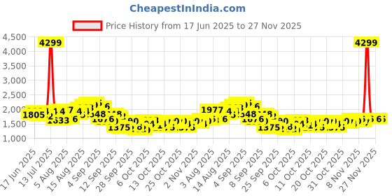 myntra.com HERE&NOW Men Straight Fit Mid-Rise Highly Distressed Jeans here&now Price History Graph from 17 Jun 2025 to 27 Nov 2025