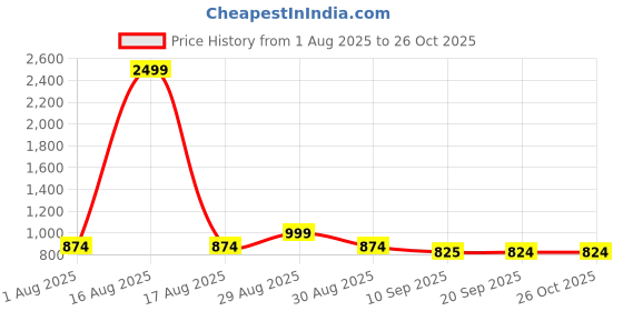 myntra.com HERE&NOW Men Straight Fit Mid-Rise Jeans here&now Price History Graph from 1 Aug 2025 to 26 Oct 2025