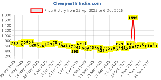 myntra.com HERE&NOW Men Straight Fit Slash Knee Stretchable Jeans here&now Price History Graph from 25 Apr 2025 to 5 Dec 2025