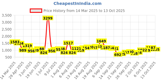 myntra.com HERE&NOW Men Straight Fit Trousers here&now Price History Graph from 14 Mar 2025 to 13 Oct 2025
