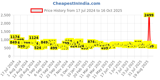 myntra.com HERE&NOW Men Stretchable Jeans here&now Price History Graph from 17 Jul 2024 to 16 Oct 2025