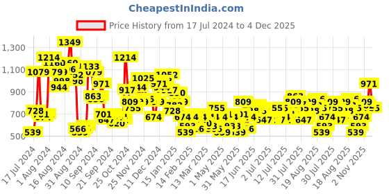 myntra.com HERE&NOW Men Stretchable Jeans here&now Price History Graph from 17 Jul 2024 to 4 Dec 2025