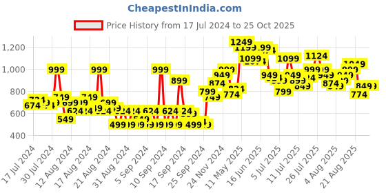 myntra.com HERE&NOW Men Stretchable Jeans here&now Price History Graph from 17 Jul 2024 to 24 Oct 2025