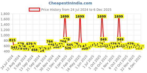 myntra.com HERE&NOW Men Striped Acrylic Pullover here&now Price History Graph from 24 Jul 2024 to 6 Dec 2025