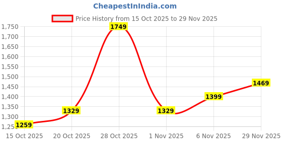 myntra.com HERE&NOW Men Striped Bomber with Patchwork Jacket here&now Price History Graph from 15 Oct 2025 to 28 Nov 2025