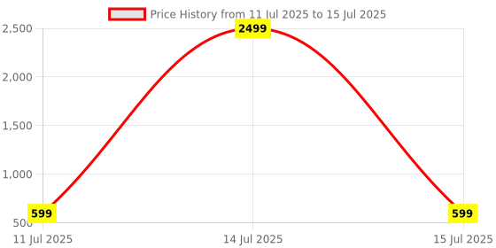 myntra.com HERE&NOW Men Striped Daily Cotton Straight Kurta here&now Price History Graph from 11 Jul 2025 to 15 Jul 2025