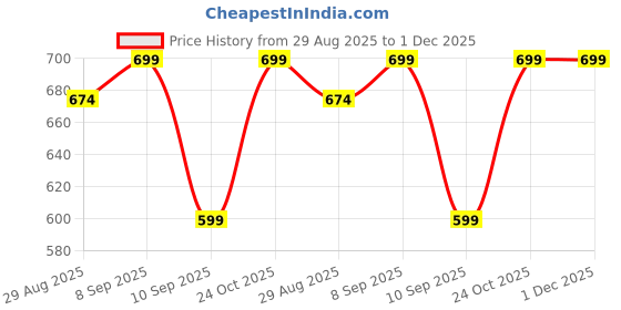 myntra.com HERE&NOW Men Striped Daily Cotton Straight Kurta here&now Price History Graph from 29 Aug 2025 to 30 Nov 2025