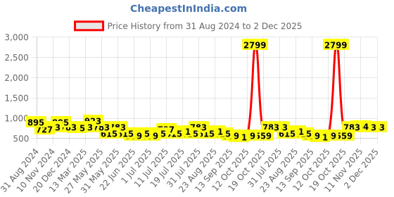 myntra.com HERE&NOW Men Striped Flared Sleeves Thread Work Kurta here&now Price History Graph from 31 Aug 2024 to 30 Nov 2025