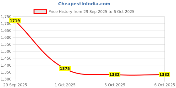 myntra.com HERE&NOW Men Striped Front Open Sweatshirt here&now Price History Graph from 29 Sep 2025 to 4 Oct 2025
